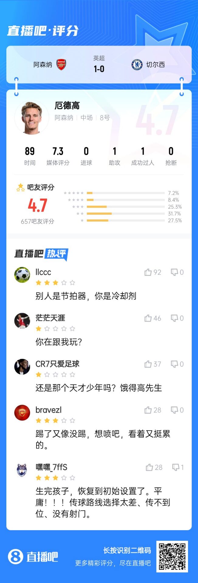  不滿(mǎn)意！厄德高送制勝助攻仍被球迷怒批：別人節(jié)拍器，你是冷卻劑