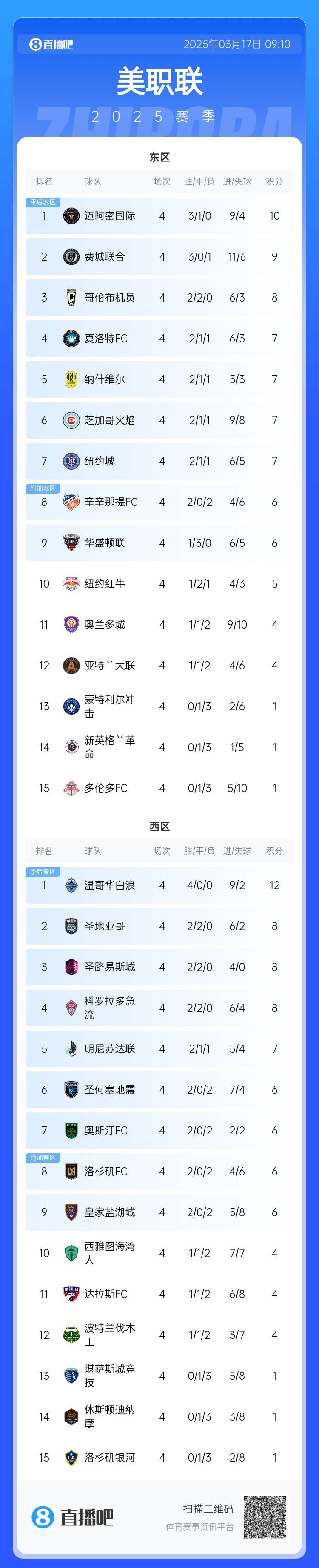  邁阿密登頂！美職聯(lián)東區(qū)積分榜：邁阿密3連勝登頂，1分領(lǐng)跑