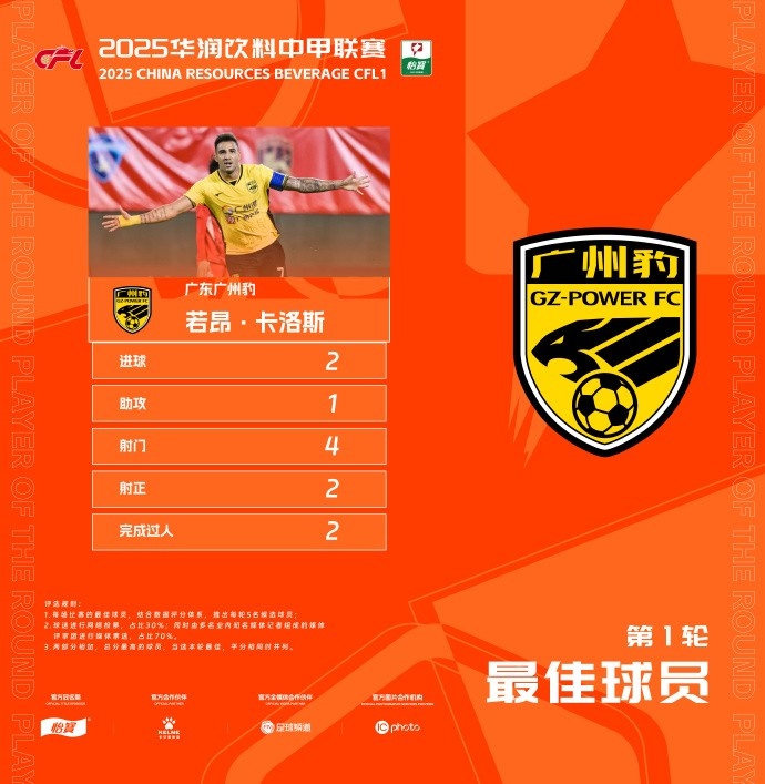  貢獻(xiàn)2球1助，廣州豹隊(duì)長(zhǎng)若昂-卡洛斯當(dāng)選中甲首輪最佳球員