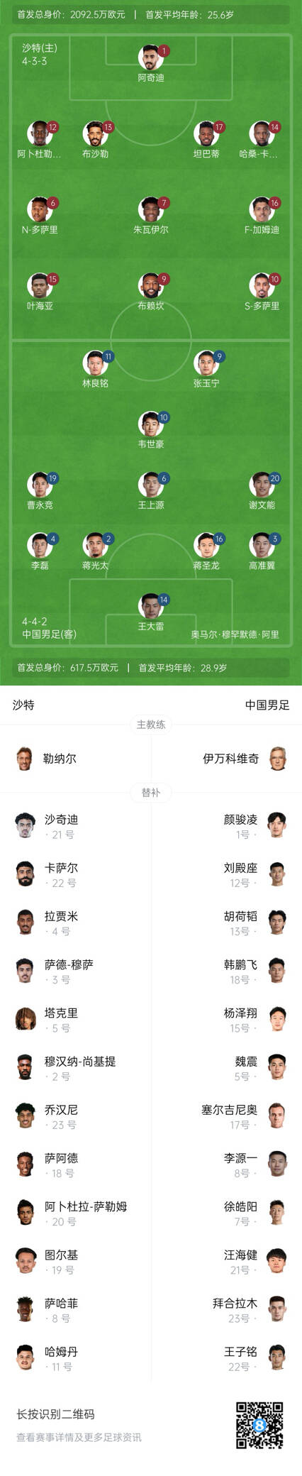  國足vs沙特首發(fā)身價對比：國足共617.5萬歐，沙特隊(duì)2092萬歐