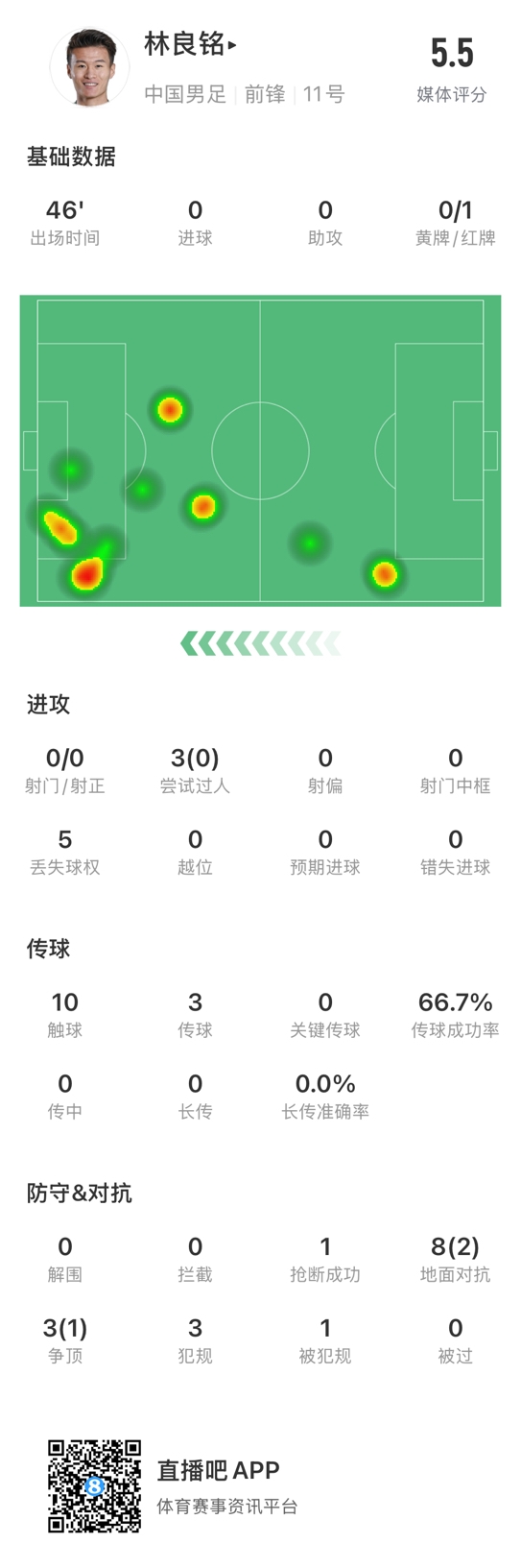  魯莽染紅！林良銘數(shù)據(jù)：3次過(guò)人0成功，3次傳球2次成功