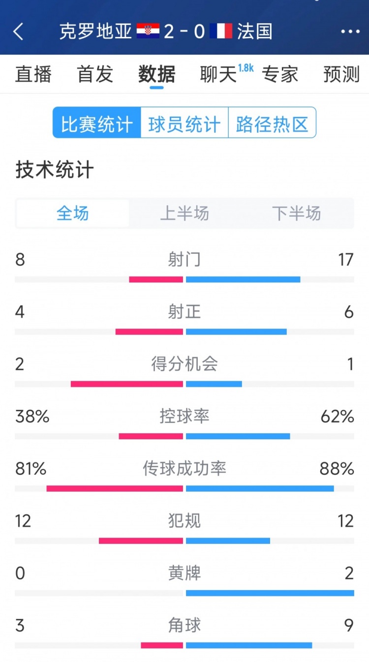  效率差距，法國0-2克羅地亞全場數(shù)據(jù)：射門17-8，射正6-4
