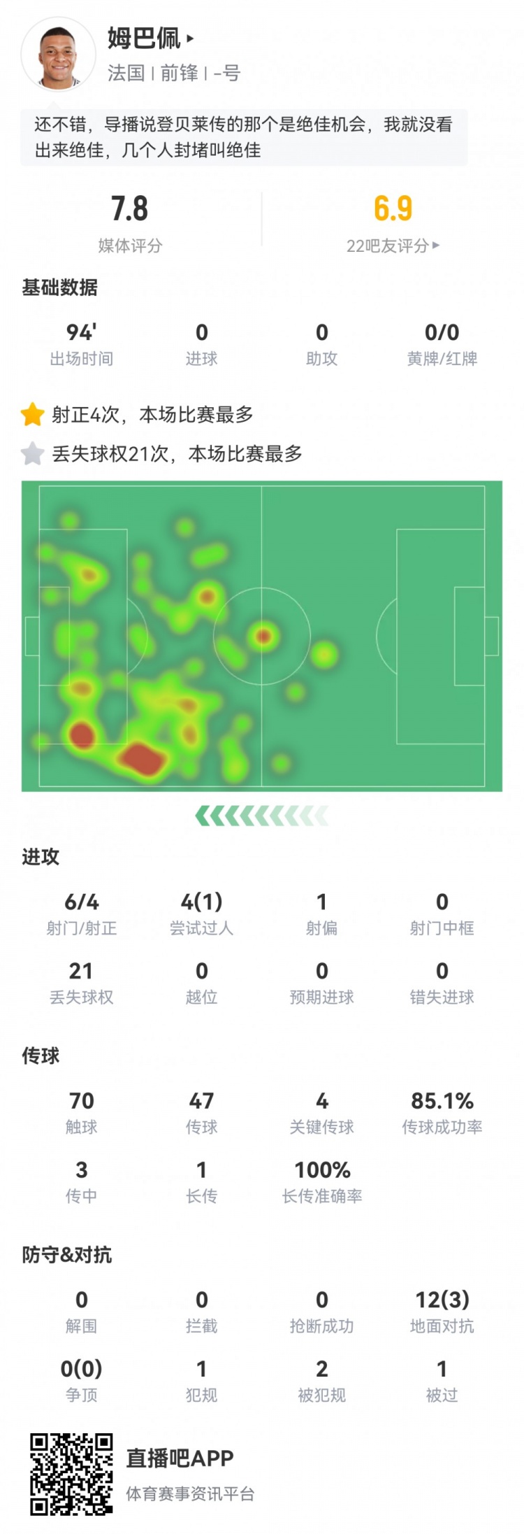  姆巴佩數(shù)據(jù)：6射4正，4次關鍵傳球，21次丟失球權(quán)，評分7.8