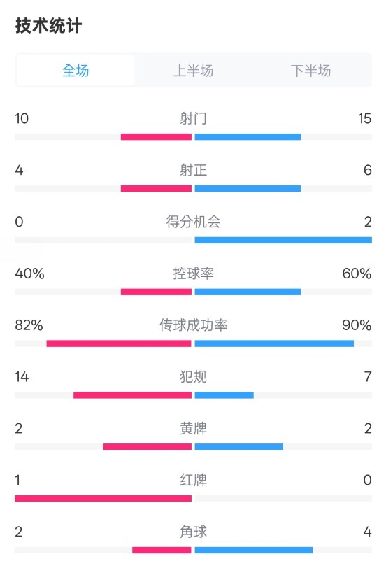  荷蘭2-2西班牙數(shù)據(jù)：射門10-15，射正4-6，控球40%-60%，紅牌1-0