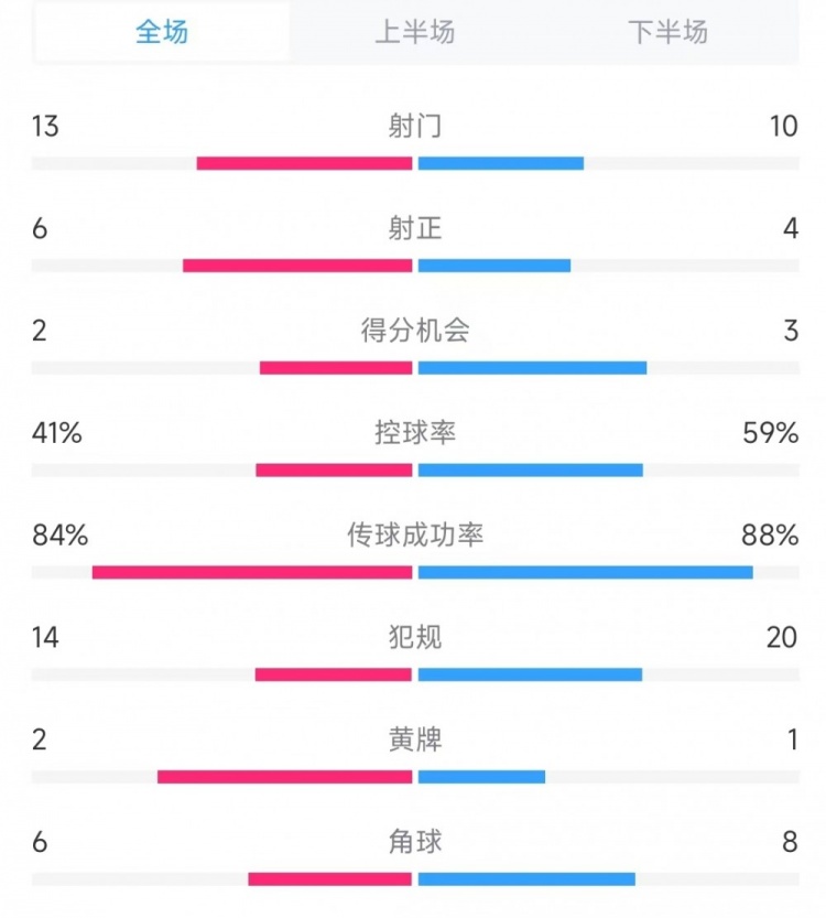  意大利vs德國數(shù)據(jù)：射門13比10、射正6比4、控球率41%比59%