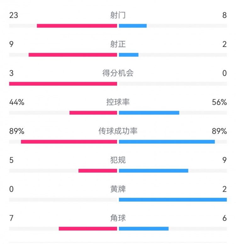 葡萄牙0-1丹麥數(shù)據(jù)：射門8-23，射正2-9，得分機會0-3