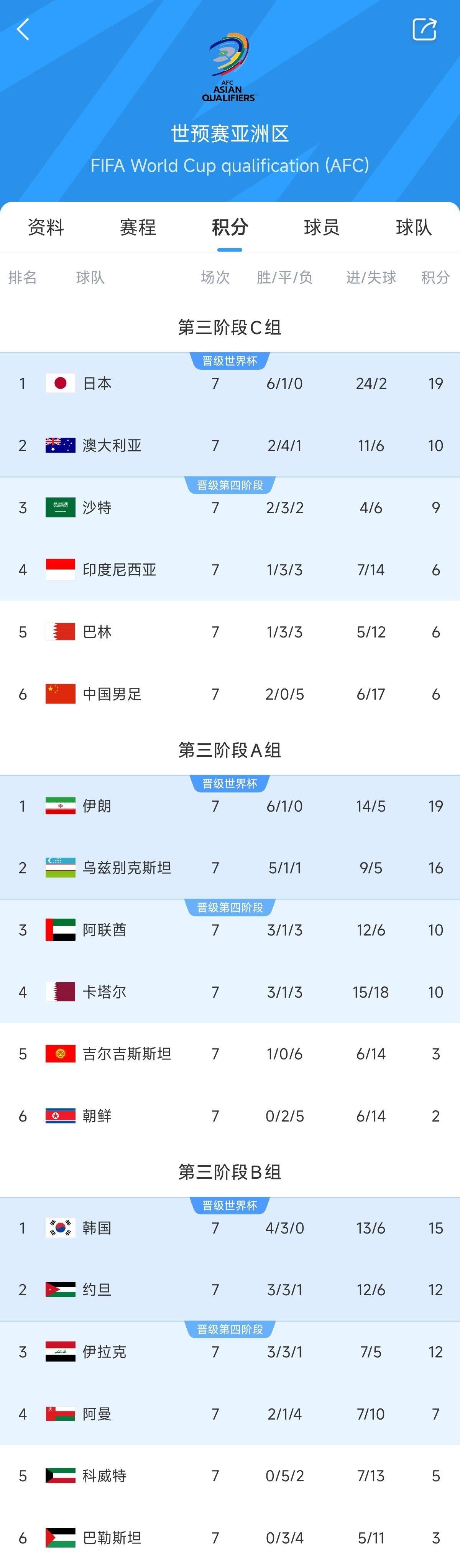  兩大巨無霸！日本&伊朗均6勝1平，前者已直通后者領(lǐng)先第三9分