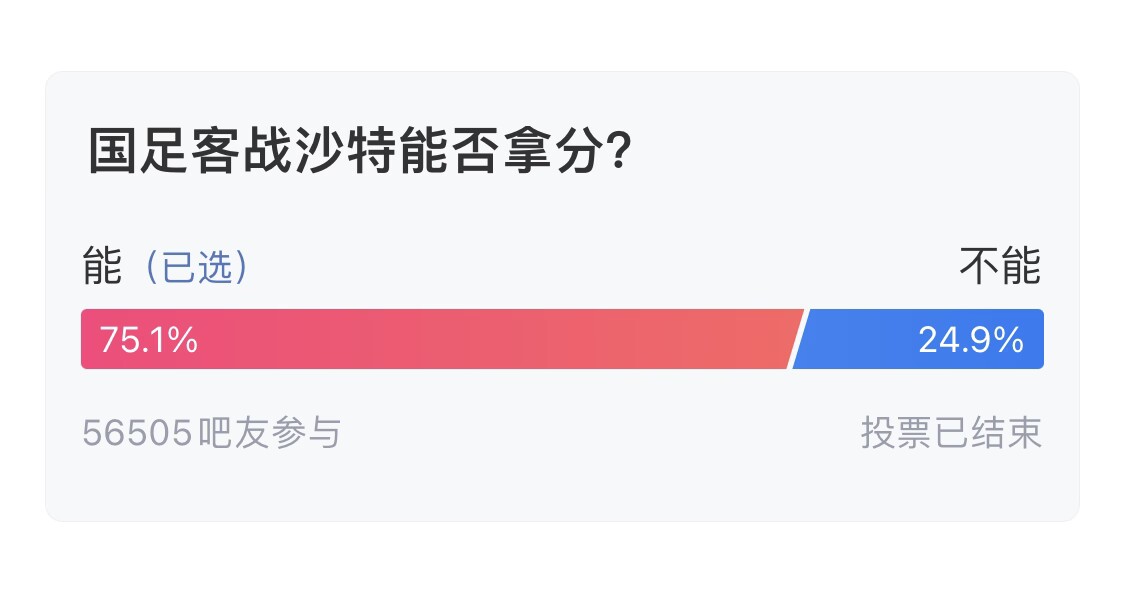  吧友們失望了！56505人參與，75.1%吧友認(rèn)為國足能拿分