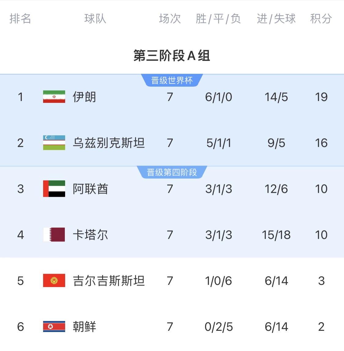  16分小組第二！烏茲別克斯坦有望首進(jìn)世界杯，胡桑諾夫身價(jià)3500萬(wàn)