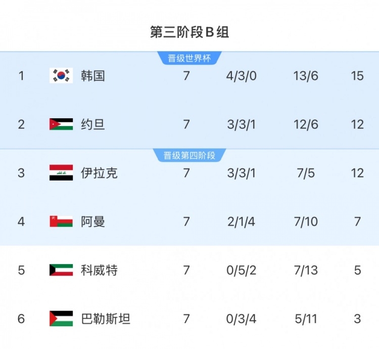  擴(kuò)軍的福利！B組2/3名約旦&伊拉克合計(jì)只進(jìn)過1次世界杯，直通2選1