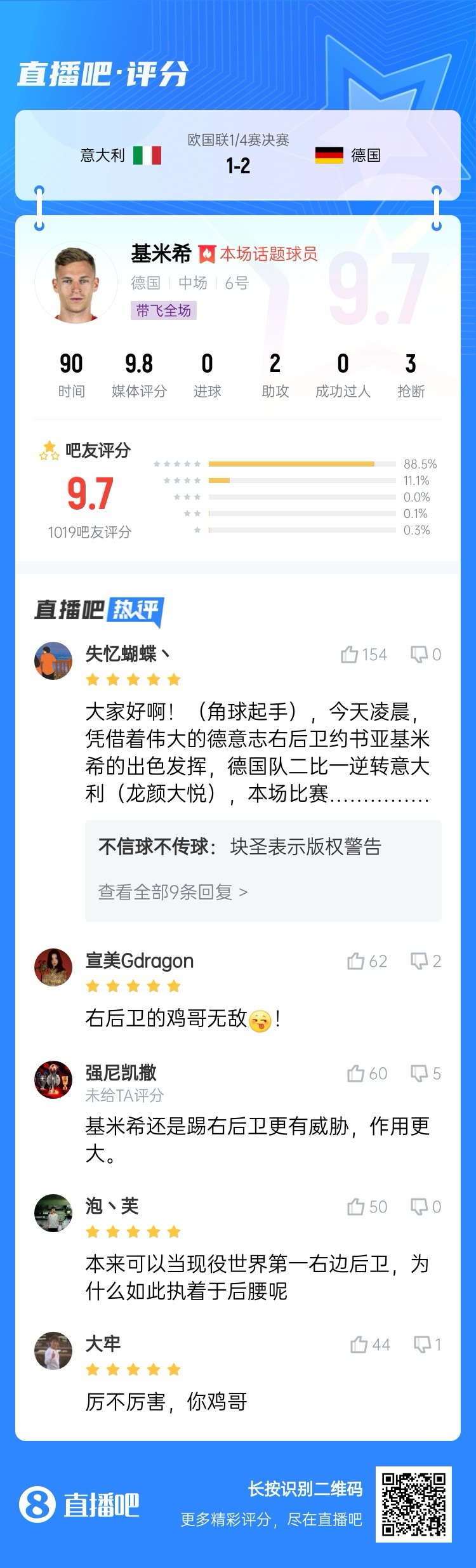  厲不厲害你雞哥！基米希兩助攻主導(dǎo)逆轉(zhuǎn)收獲9.7分：踢右后衛(wèi)無敵