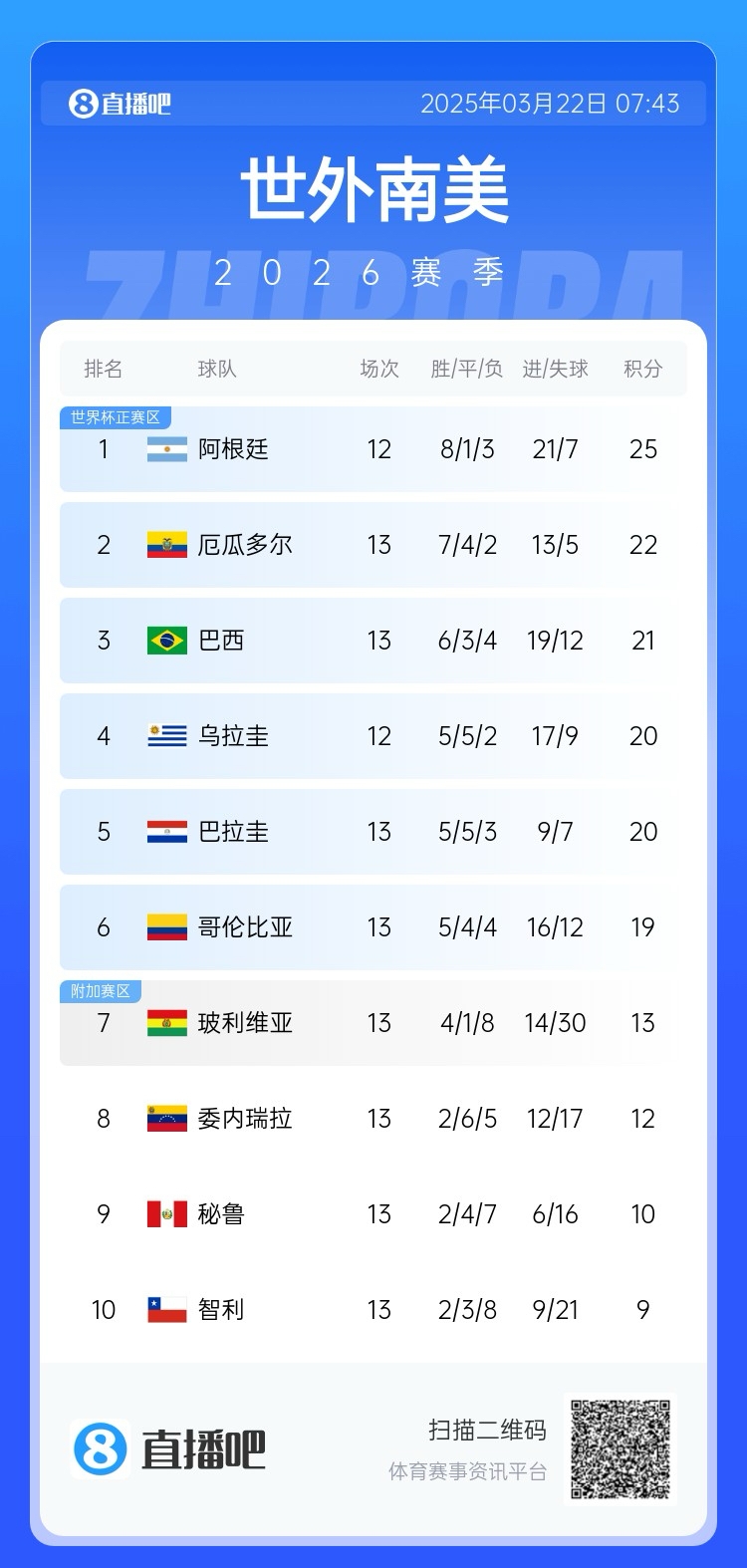  強(qiáng)！厄瓜多爾開局被扣3分，目前3連勝6場不敗，超巴西暫排第二