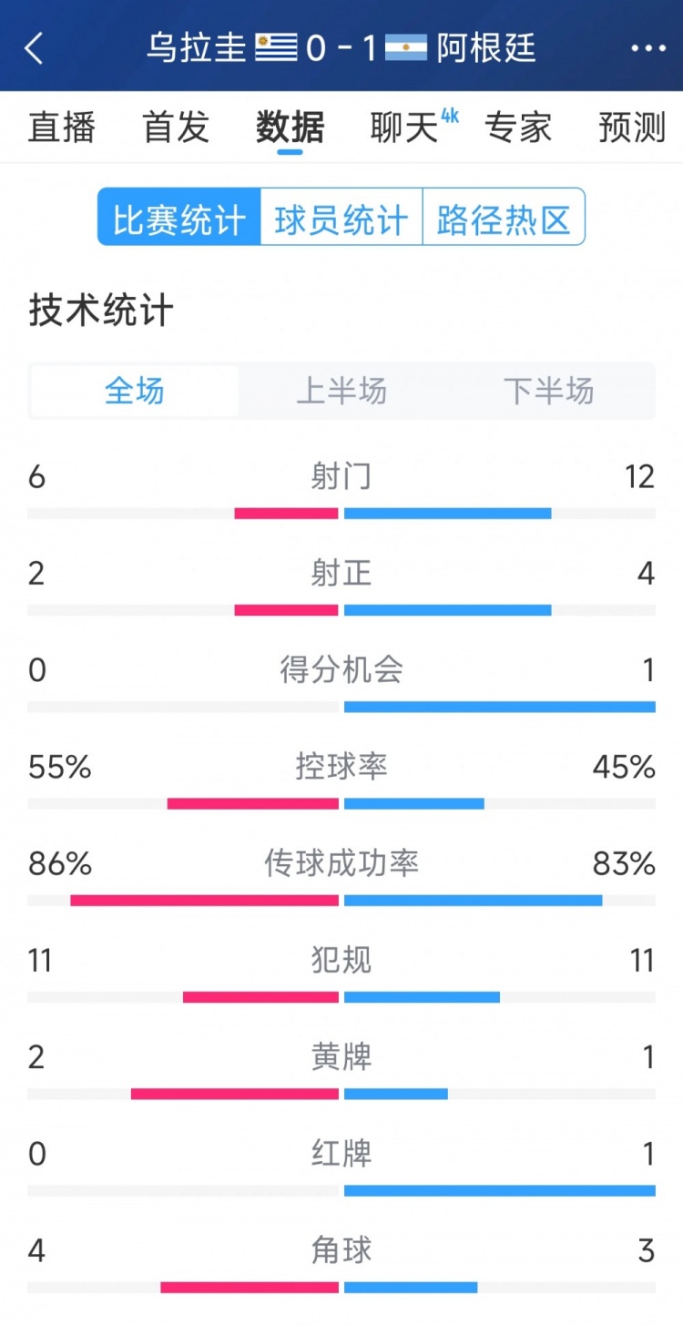  阿根廷1-0烏拉圭全場(chǎng)數(shù)據(jù)：射門(mén)12-6，射正4-2，得分機(jī)會(huì)1-0