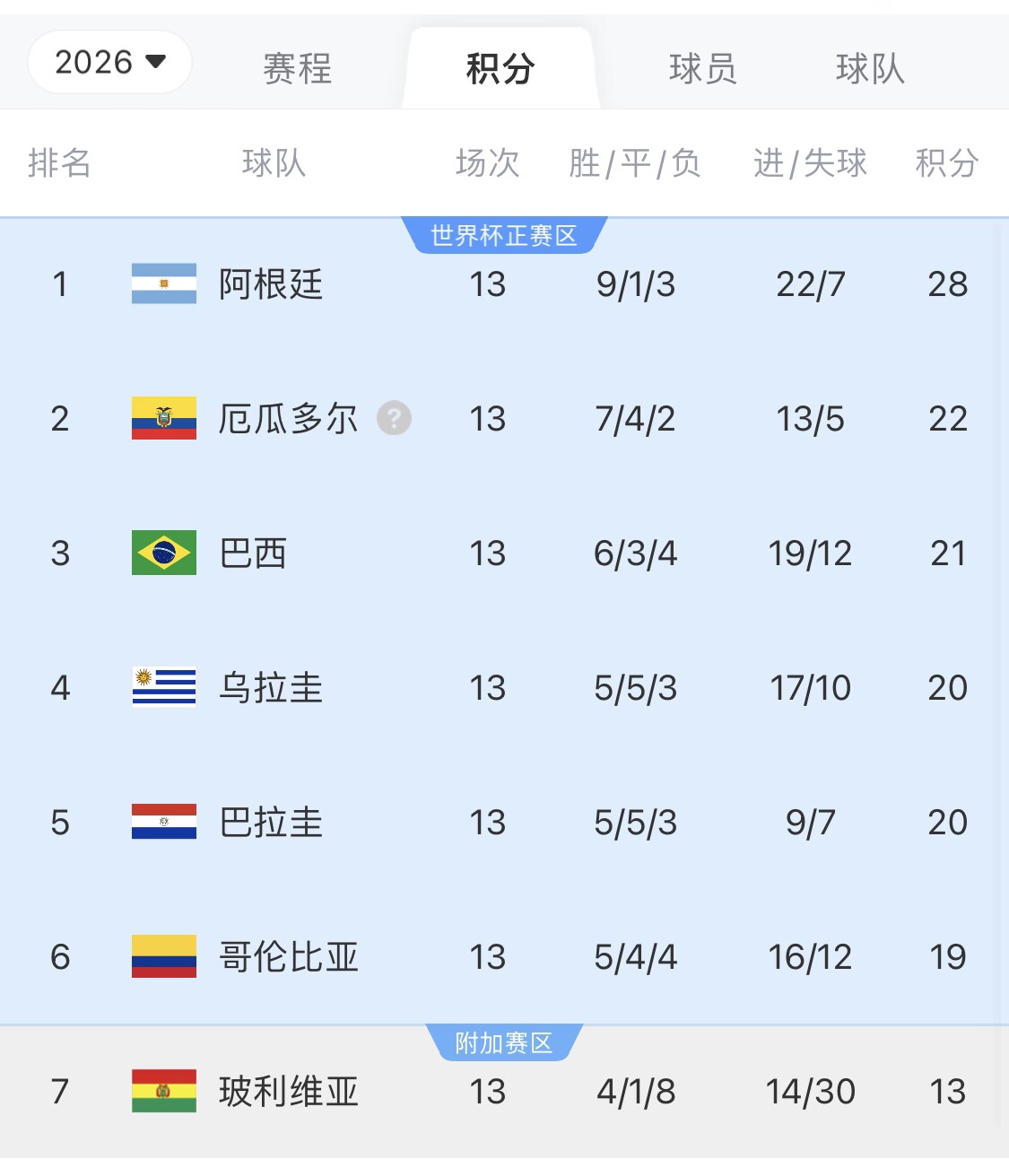  即將出線！阿根廷戰(zhàn)巴西，不敗直通美加墨世界杯，輸了也有機(jī)會(huì)