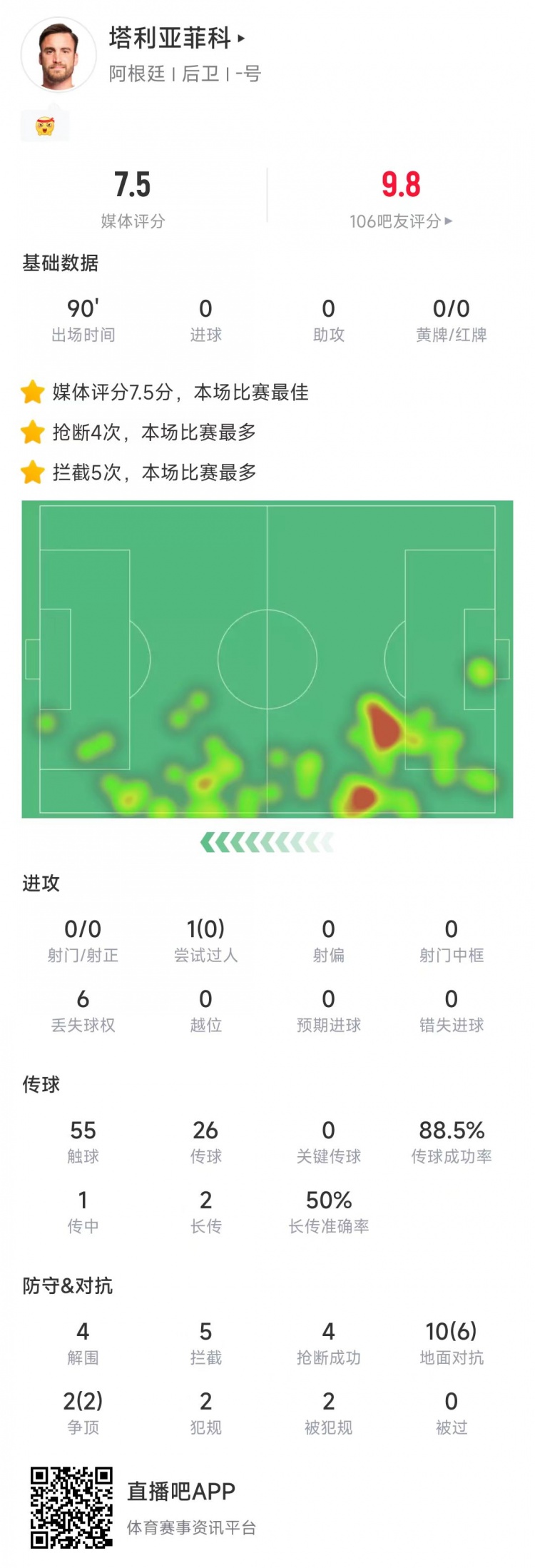  塔利亞菲科數(shù)據(jù)：搶斷4次、攔截5次全場最多，12次對抗8次成功