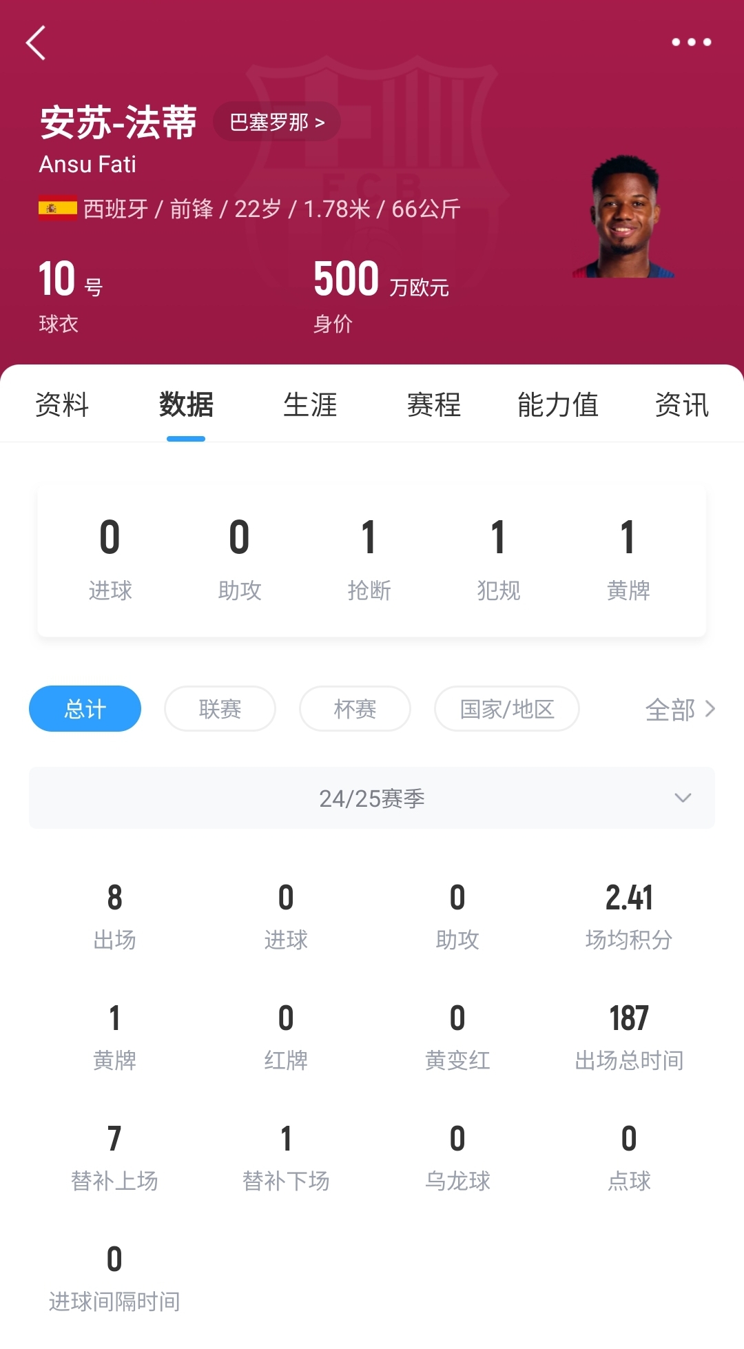  22歲身價剩500萬！法蒂重傷后巴薩高薪續(xù)約6年，現(xiàn)合同剩3150萬歐