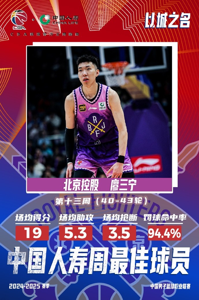  場(chǎng)均19分5.3板5.3助3.5斷1帽！廖三寧當(dāng)選第十三周周最佳球員