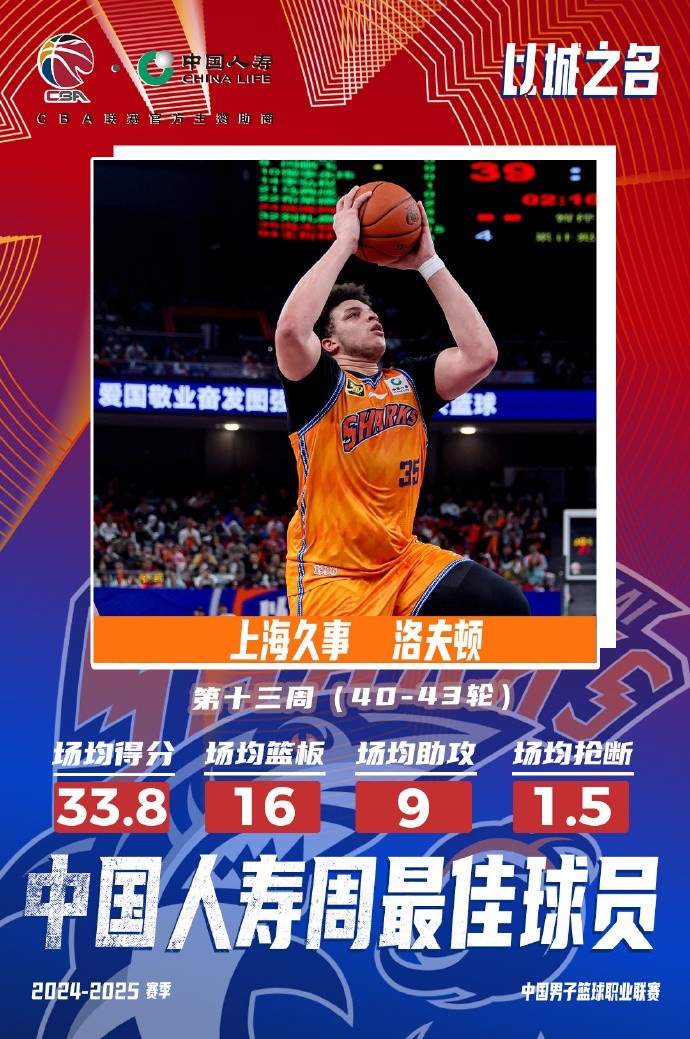  場(chǎng)均33.8分16板9助！洛夫頓當(dāng)選常規(guī)賽第十三周最佳外援