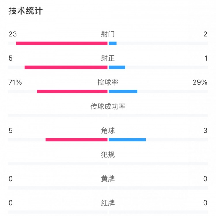  這就是足球！浦和女足射門23比2占?jí)旱剐詢?yōu)勢(shì)，武漢女足點(diǎn)球晉級(jí)