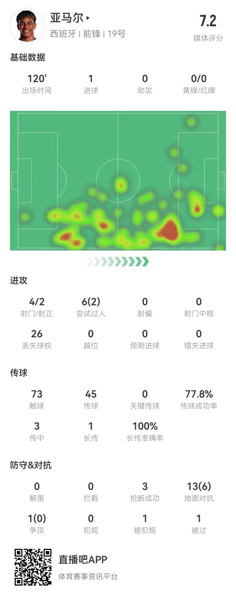  亞馬爾本場4射2正進(jìn)1球+1罰丟點(diǎn)球 6過人2成功 26丟失球權(quán)+3搶斷