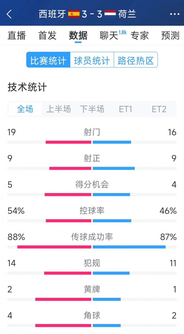  勢(shì)均力敵，西班牙3-3荷蘭120分鐘數(shù)據(jù)：射門19-16，射正9-9