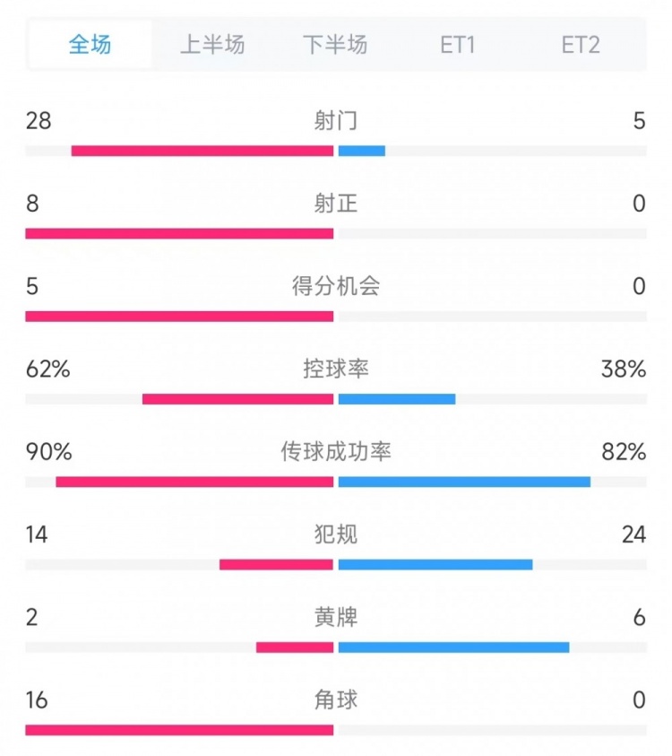 法國vs克羅地亞數(shù)據(jù)：射門28比5、射正8比0、角球16比0