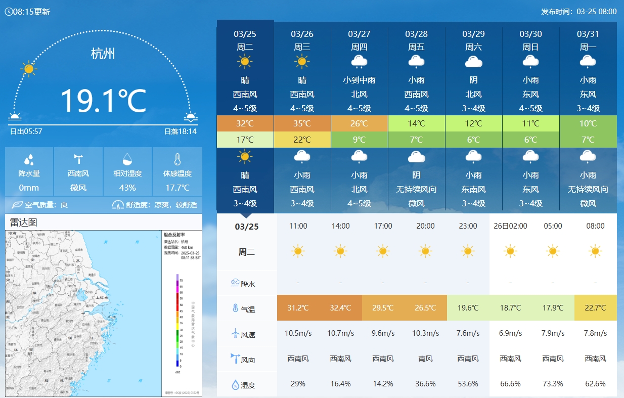  坐鎮(zhèn)杭州戰(zhàn)澳洲！杭州今日氣溫17-32℃，國足比賽時(shí)26.5℃左右