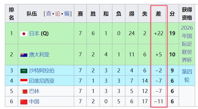  天坑！國足凈勝球-11，18強中最差，同分爭四情況下恐成大隱患