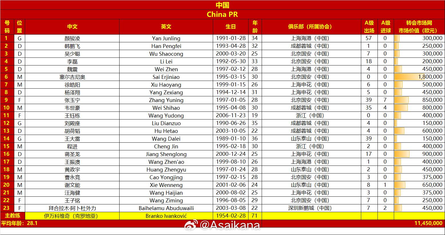  國足戰(zhàn)澳大利亞23人名單：王鈺棟首次入選，李源一落選塞鳥在列