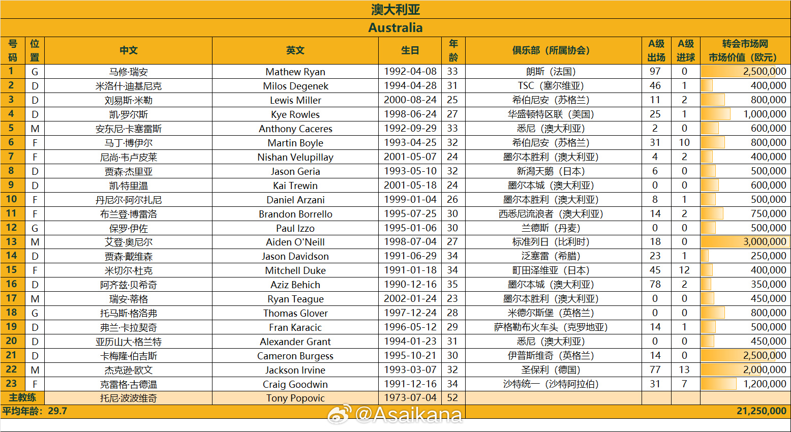  澳大利亞戰(zhàn)國足23人名單：古德溫、杜克入選，身價2125萬歐