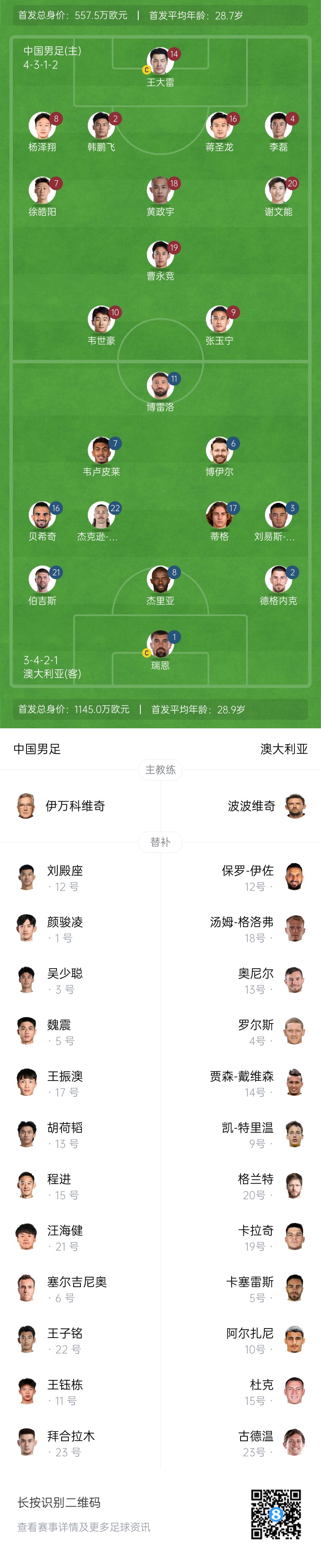  僅對(duì)手一半！國(guó)足vs澳大利亞身價(jià)對(duì)比：557.5萬(wàn)歐PK1145萬(wàn)歐