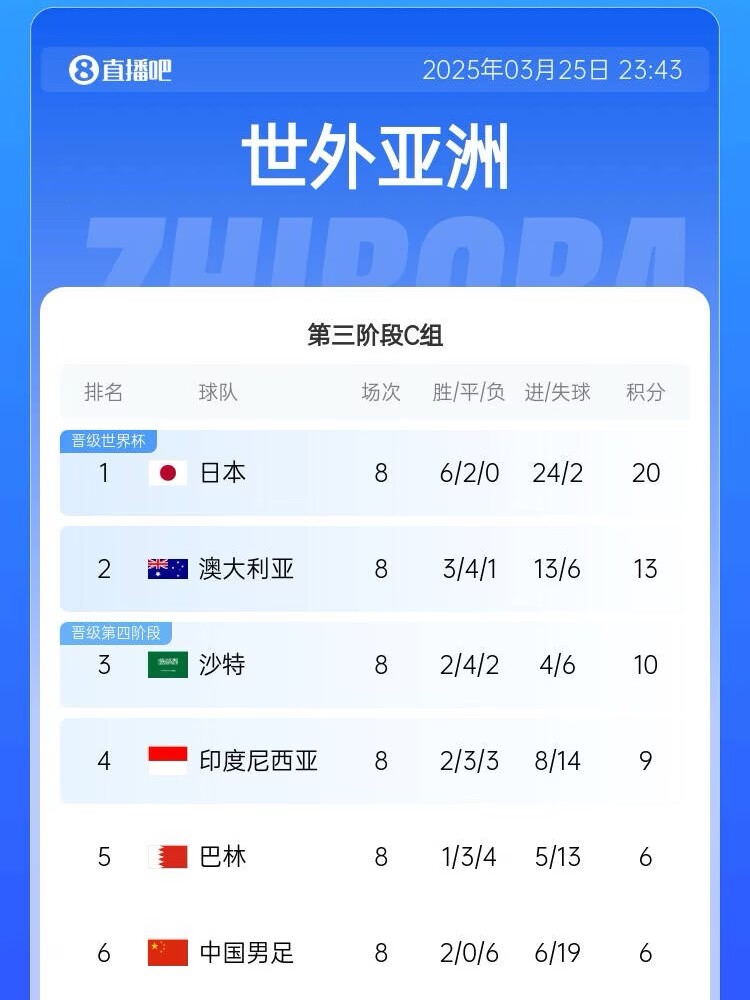  很難了！國足最新出線概率：晉級下一輪14.5%，出局85.5%