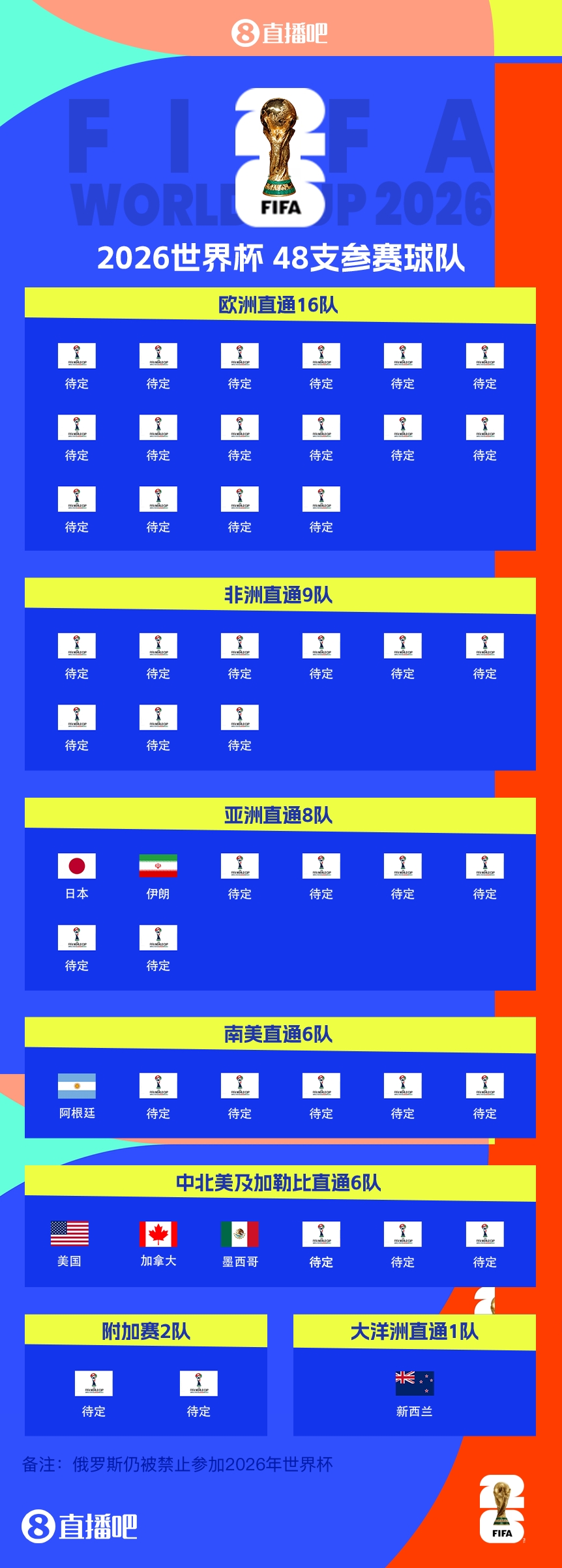 41/48?已有7隊獲得2026世界杯參賽名額，還剩41個席位
