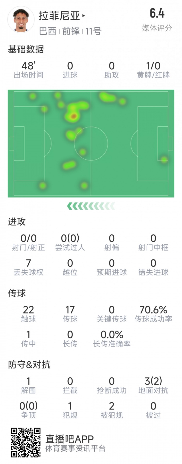  拉菲尼亞半場數(shù)據(jù)：射門&過人數(shù)據(jù)掛零，3對抗2成功，吃到黃牌