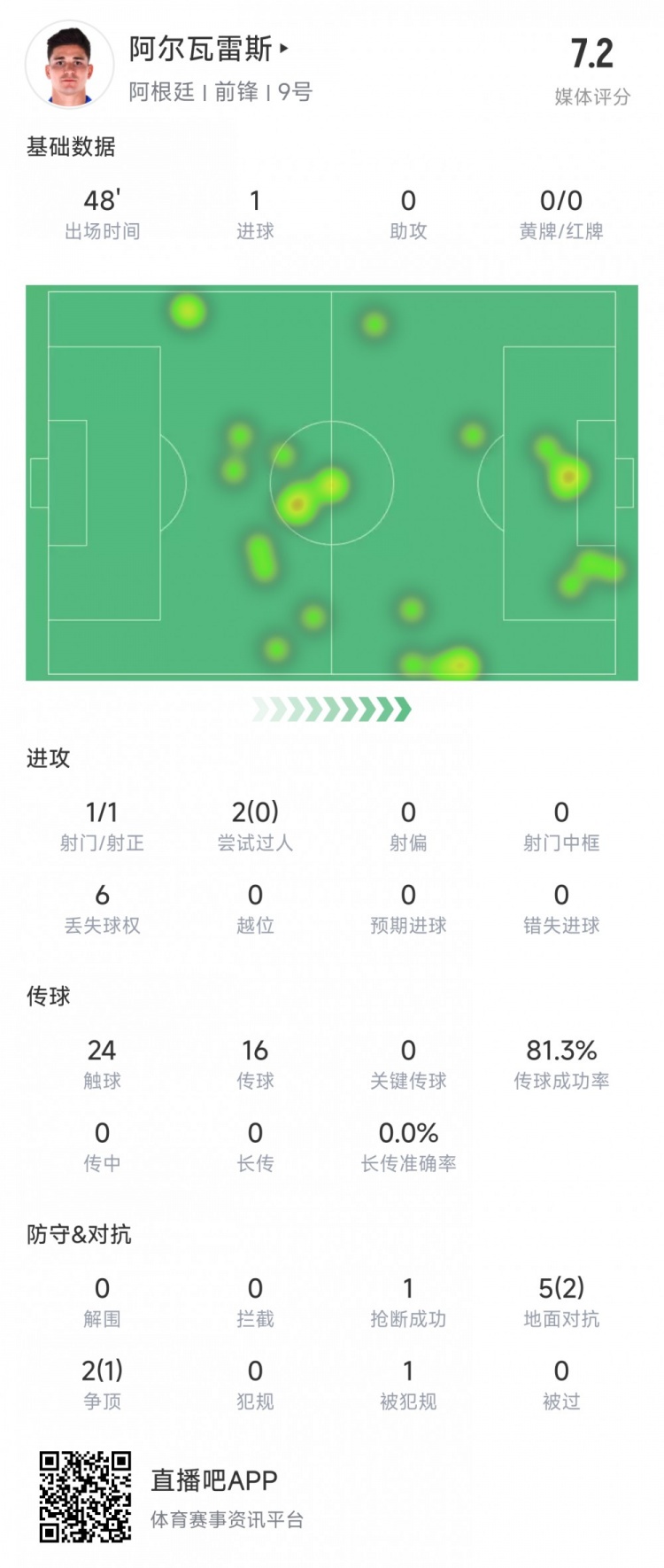  阿爾瓦雷斯上半場數(shù)據(jù)：1次射正進1球，媒體評分7.2