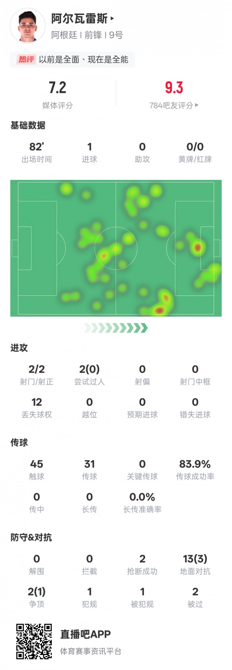  阿爾瓦雷斯本場數(shù)據(jù)：2射門2射正1進球，評分7.2