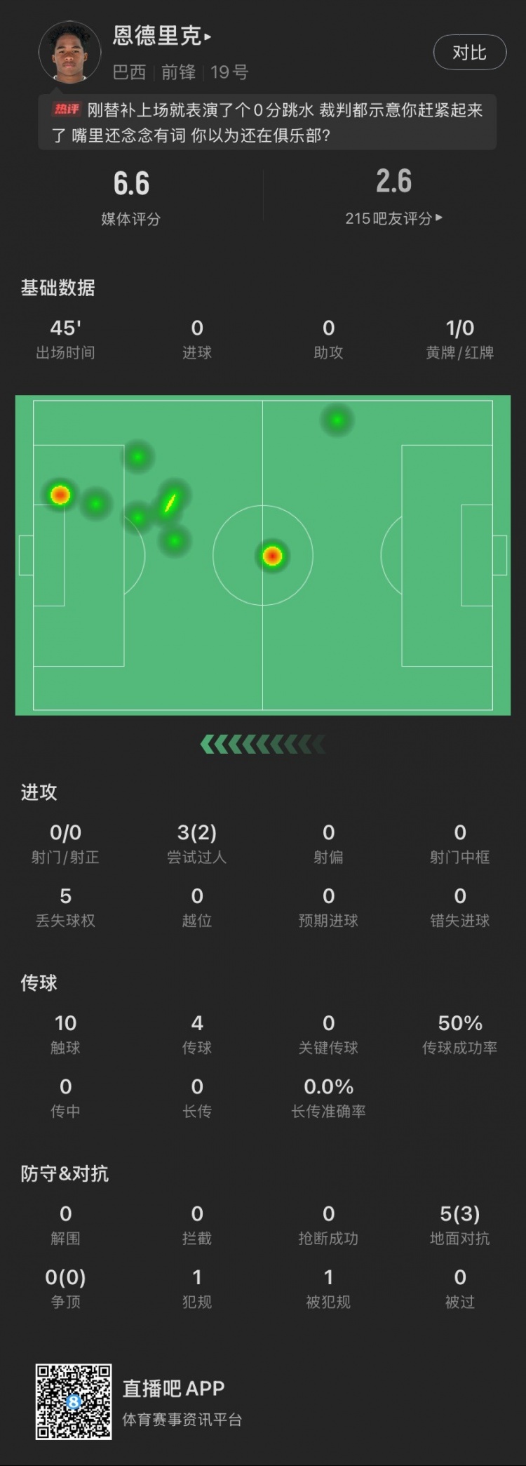  恩德里克替補(bǔ)數(shù)據(jù)：假摔染黃，僅觸球10次&0射門，2次成功過人