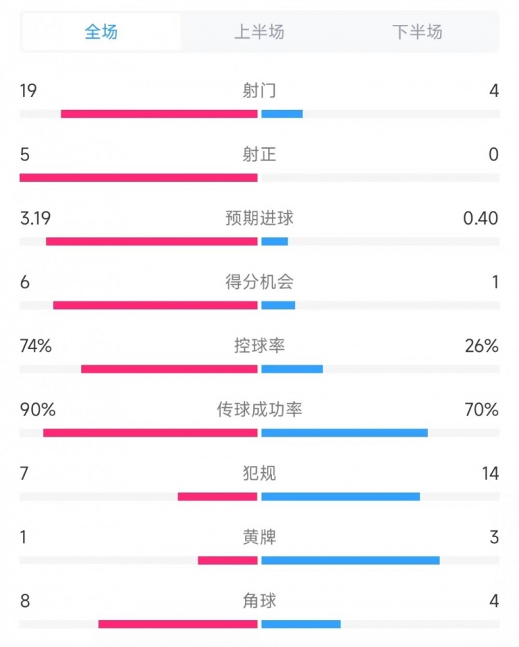  巴薩vs奧薩蘇納數(shù)據(jù)：射門(mén)19比4、射正5比0、控球率74%比26%