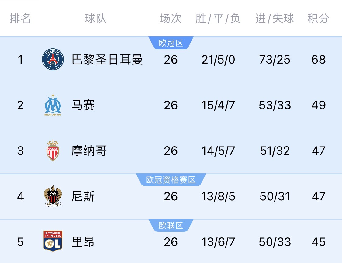  五大聯(lián)賽首冠最早本周末誕生！3個條件同時滿足，巴黎三月即奪冠