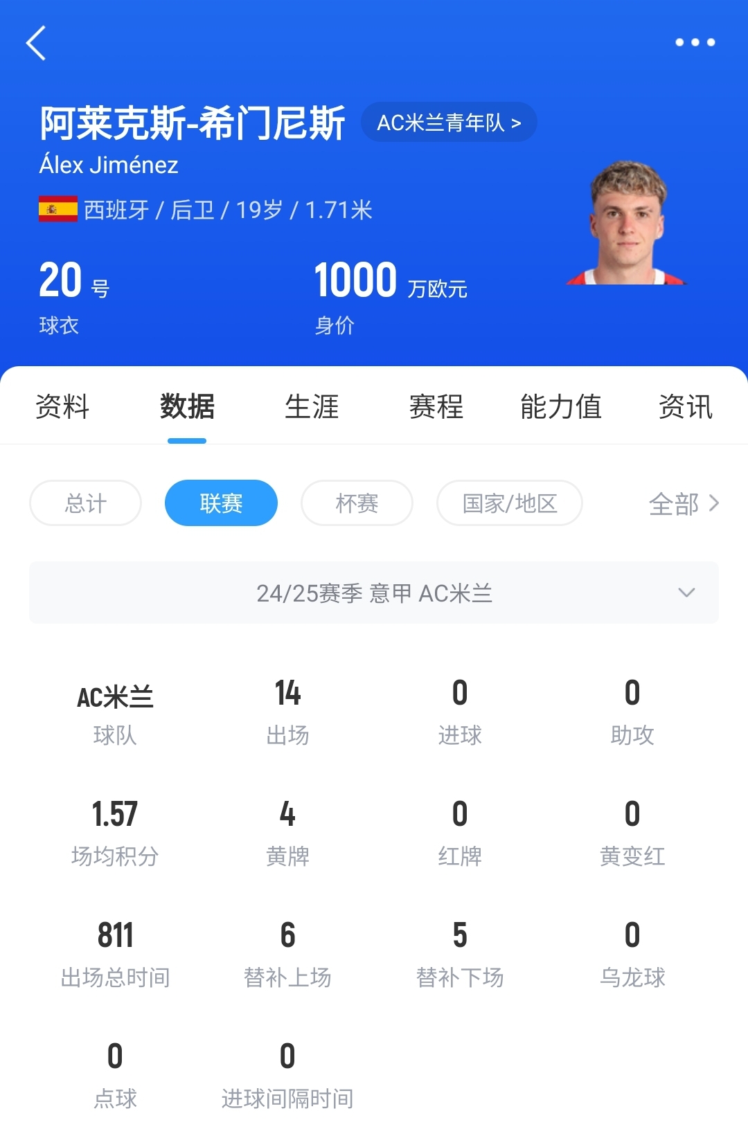  皇馬可900萬回購！米蘭花500萬歐買斷，如今A-希門尼斯身價已翻倍