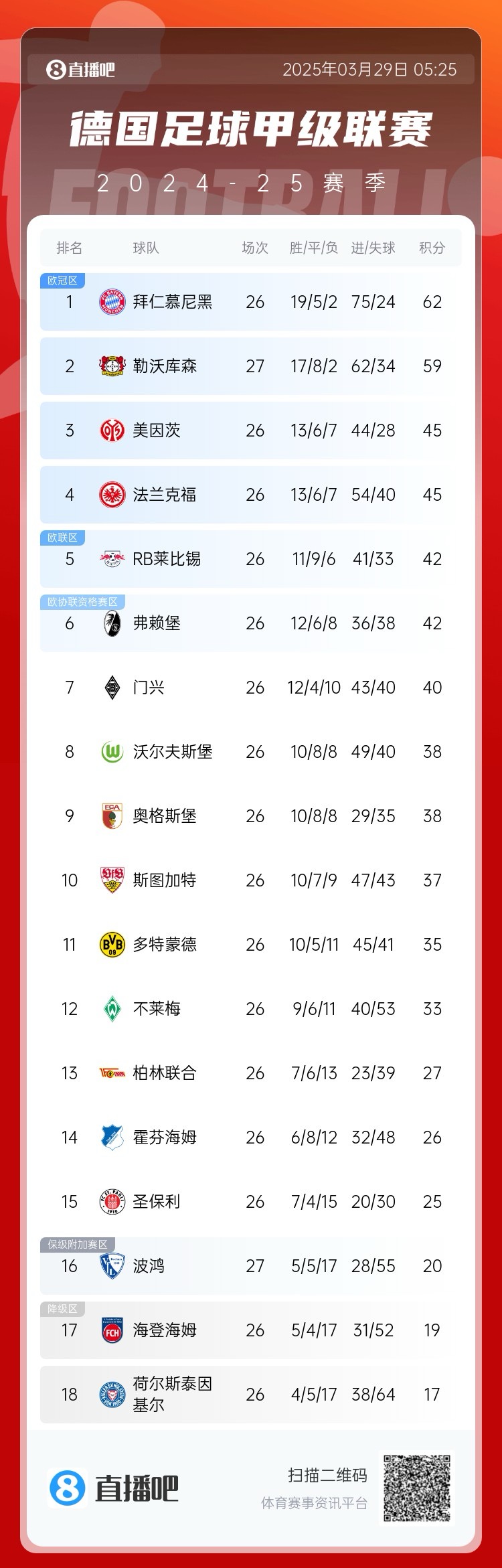  壓力給到孔帕尼！德甲最新積分：勒沃庫森先賽取勝，距拜仁3分