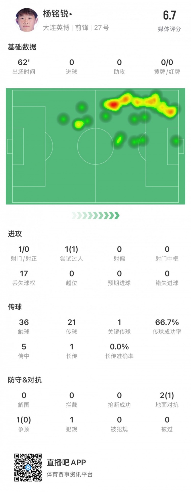  17歲小將楊銘銳中超首秀數(shù)據(jù)：關(guān)鍵傳球1次，丟失球權(quán)17次