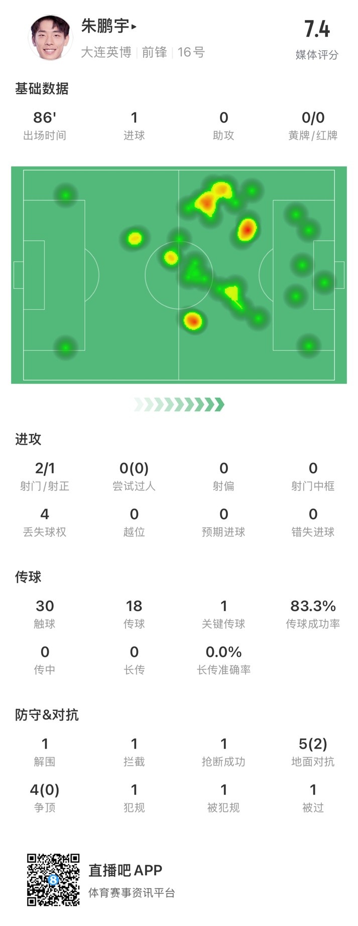  年輕有為！朱鵬宇全場數(shù)據(jù)：評分7.4，打進(jìn)1球&傳球成功率83.3%