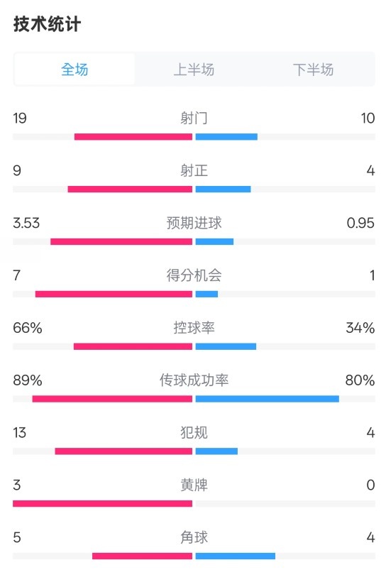  拜仁3-2圣保利全場(chǎng)數(shù)據(jù)：射門(mén)19-10，射正9-4，控球率66%-34%