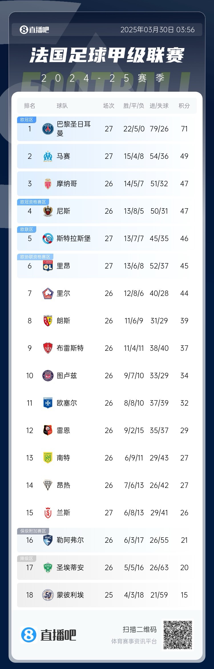  能實現(xiàn)嗎？稍后若摩納哥戰(zhàn)平尼斯，巴黎將提前7輪奪法甲冠軍