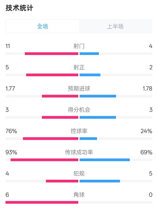  皇馬半場1-2萊加內斯數據：射門11-4，射正5-2，控球率76%-24%