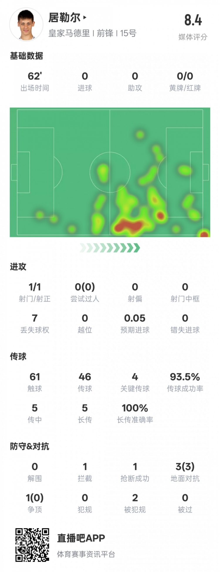  居勒爾本場數(shù)據(jù)：1造點4關(guān)鍵傳球&傳球成功率93.5%，評分8.4
