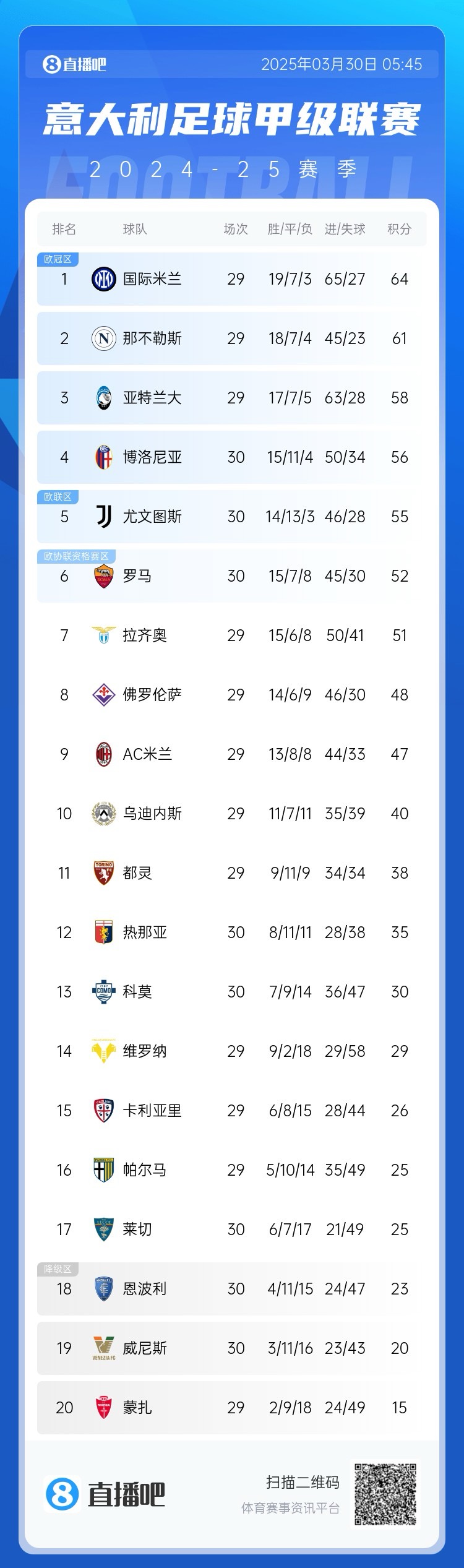  白熱化階段！意甲爭四3隊齊刷刷1-0贏球，藍鷹紫百合米蘭將遇強敵