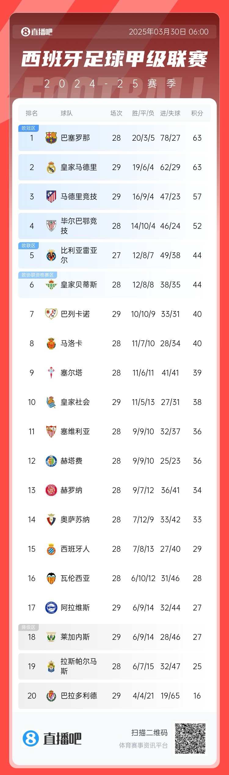 激烈！西甲積分榜：皇馬先賽積分追平巴薩，馬競三輪不勝落后6分