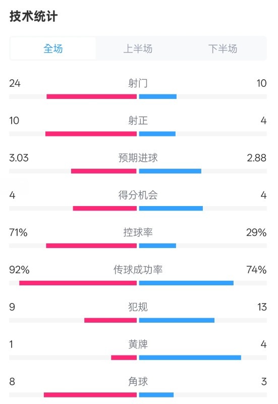  皇馬3-2萊加內(nèi)斯全場(chǎng)數(shù)據(jù)：射門24-10，射正10-4，控球率71%-29%